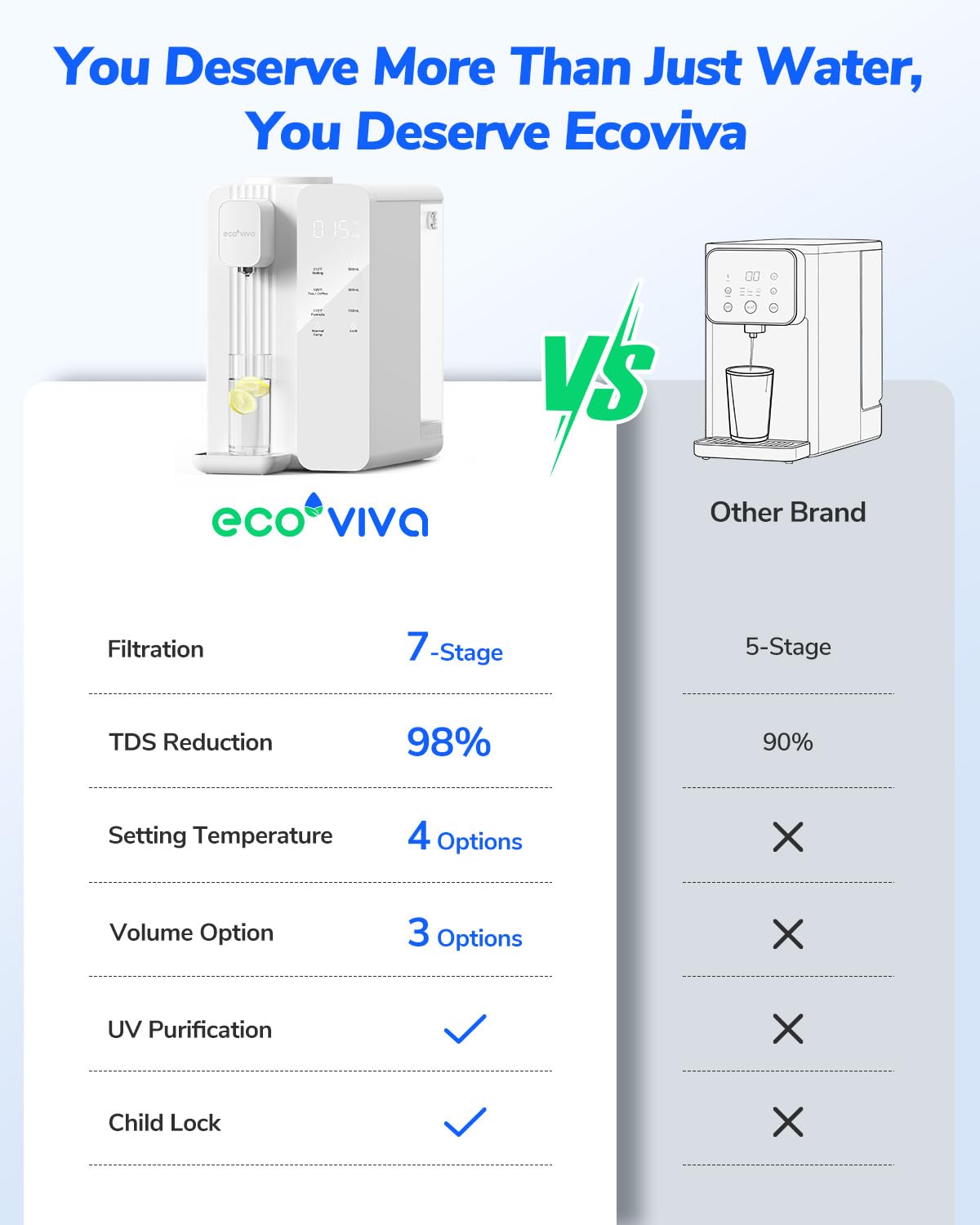 Ecoviva Mate 4 Countertop Reverse Osmosis Water Filter System with UV
