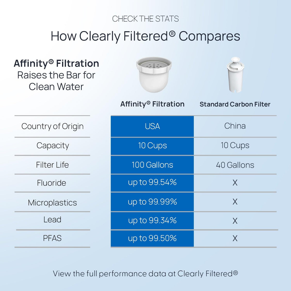 Clearly Filtered Filtered Water Pitcher (Pitcher + 3 Filter Packs)