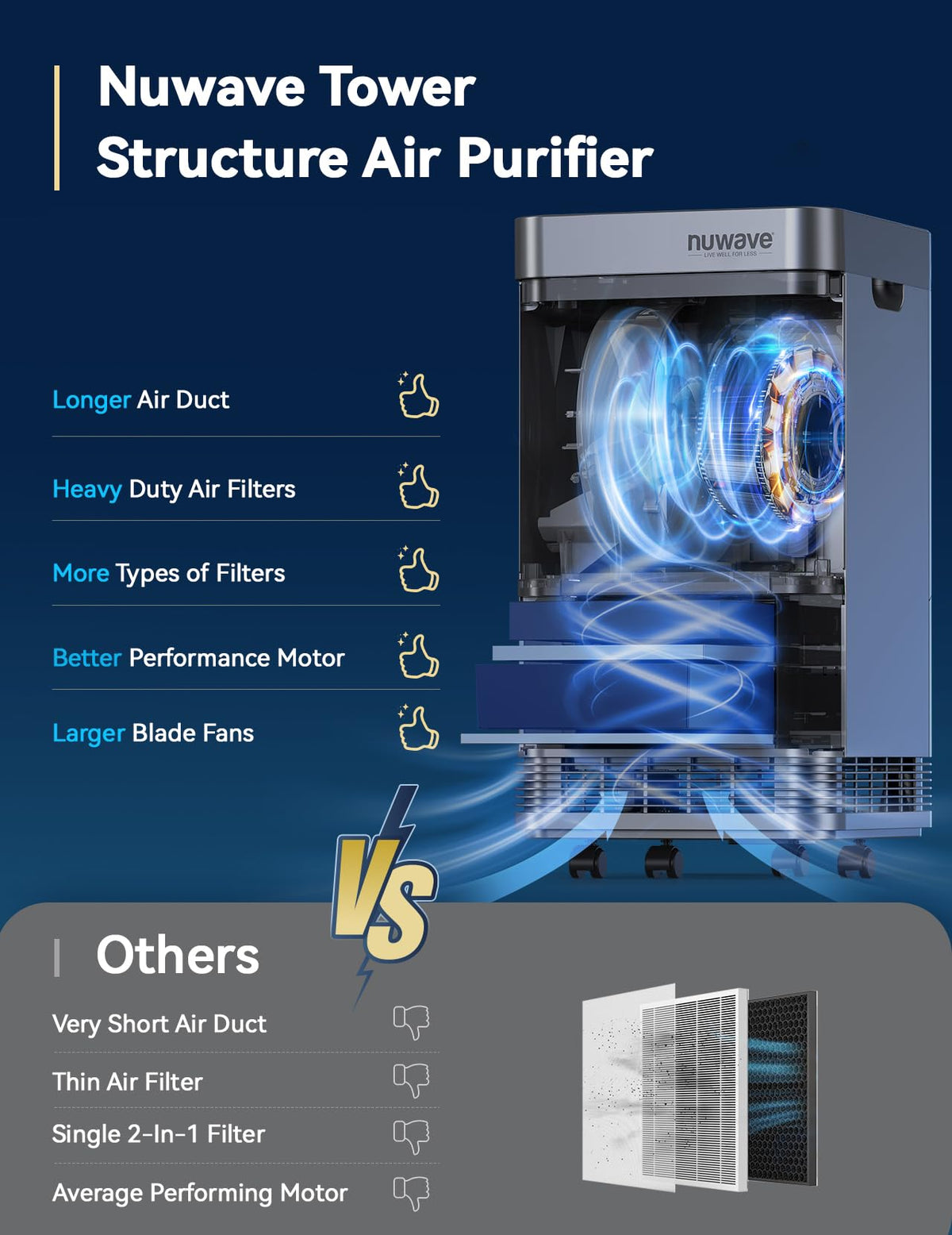 Nuwave Air Purifier for Extra Large Room 2934 Sq Ft