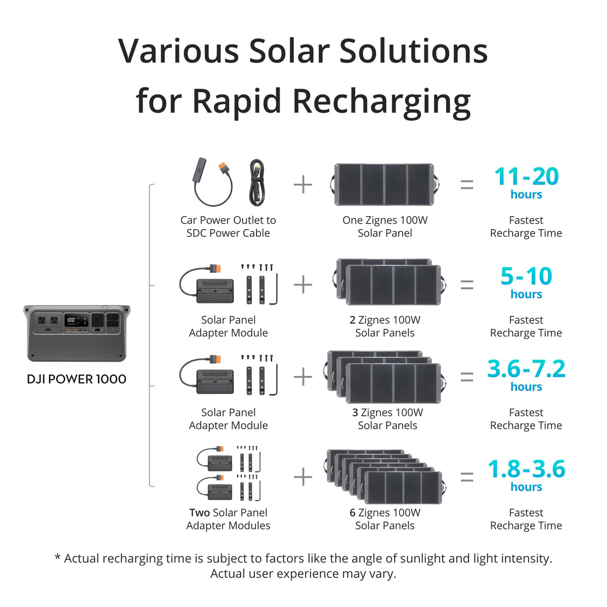 DJI Power 1000 Portable Power Station, 1024Wh Solar Generator with 3x 100W Solar Panels
