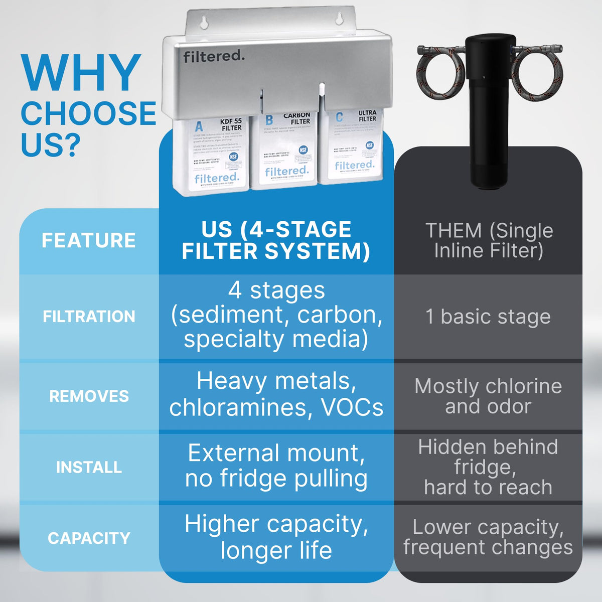 filtered. Inline Water Filter for Refrigerators &amp; Ice Makers
