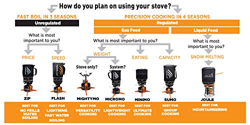 Jetboil MiniMo Camping and Backpacking Stove Cooking System