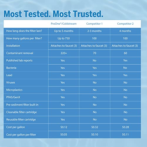 ProOne G2.0 M Replacement Water Filter for Fruit-Infuser Water Pitcher