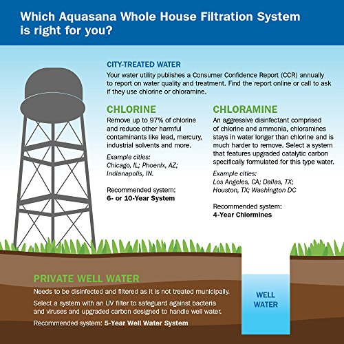 Aquasana Whole House Well Water Filter System