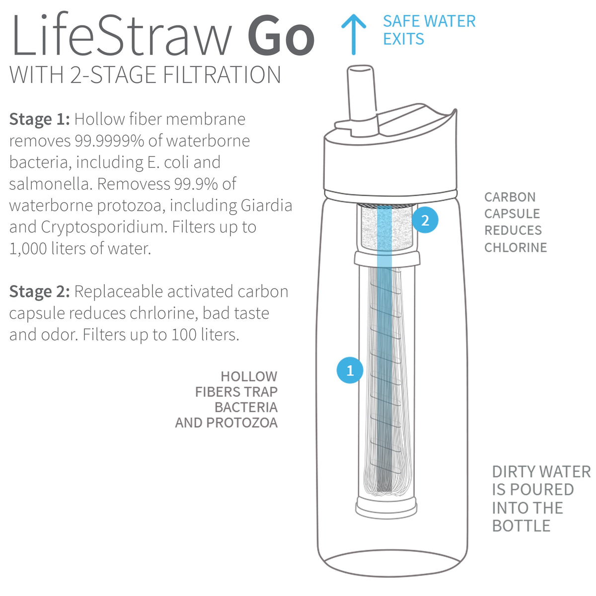 LifeStraw Go Water Filter Bottle with 2-Stage Integrated Filter Straw